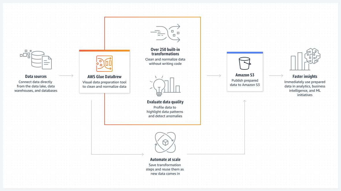 Diagramme indiquant comment DataBrew automatise les t&acirc;ches de pr&eacute;paration des donn&eacute;es pour les utilisateurs.