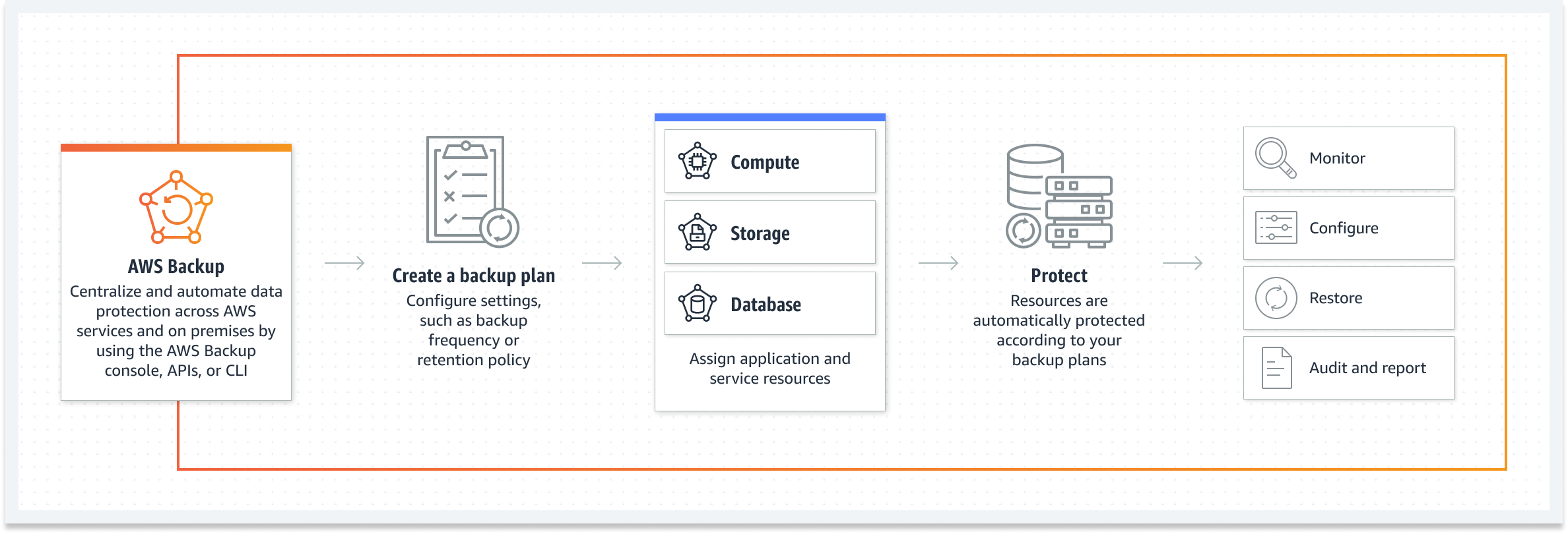 圖表示範 AWS Backup 如何保護資料，從建立備份計畫到監控、還原和報告。