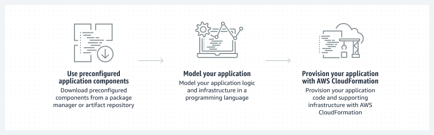 Diagramme illustrant la façon dont AWS CDK utilise des composants d'application préconfigurés pour modéliser et provisionner vos applications. 