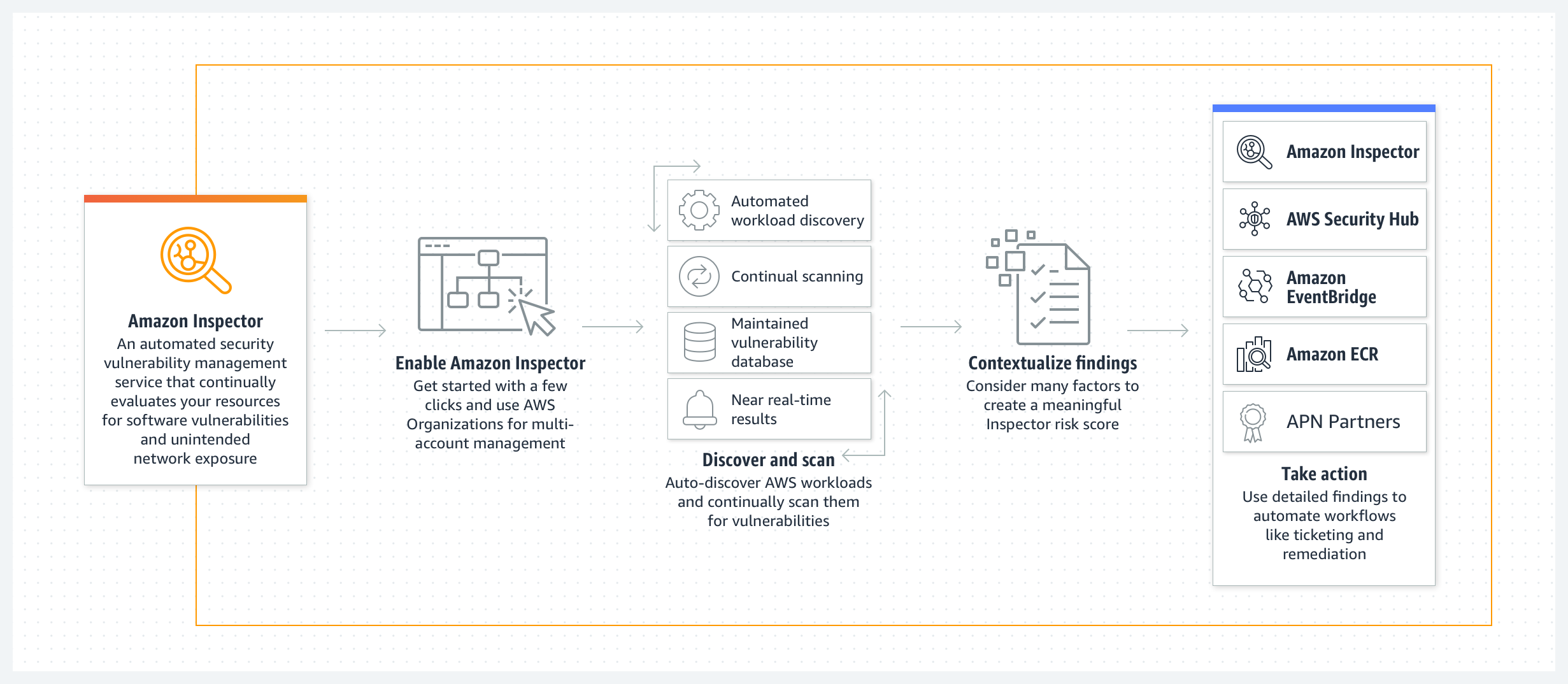 Amazon Inspector - Cara Kerja