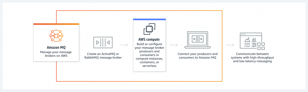 تدير Amazon MQ وسطاء الرسائل مفتوحة المصدر التي تربط المنتجين والمستهلكين لتوفير رسائل عالية الإنتاجية وزمن انتقال منخفض.