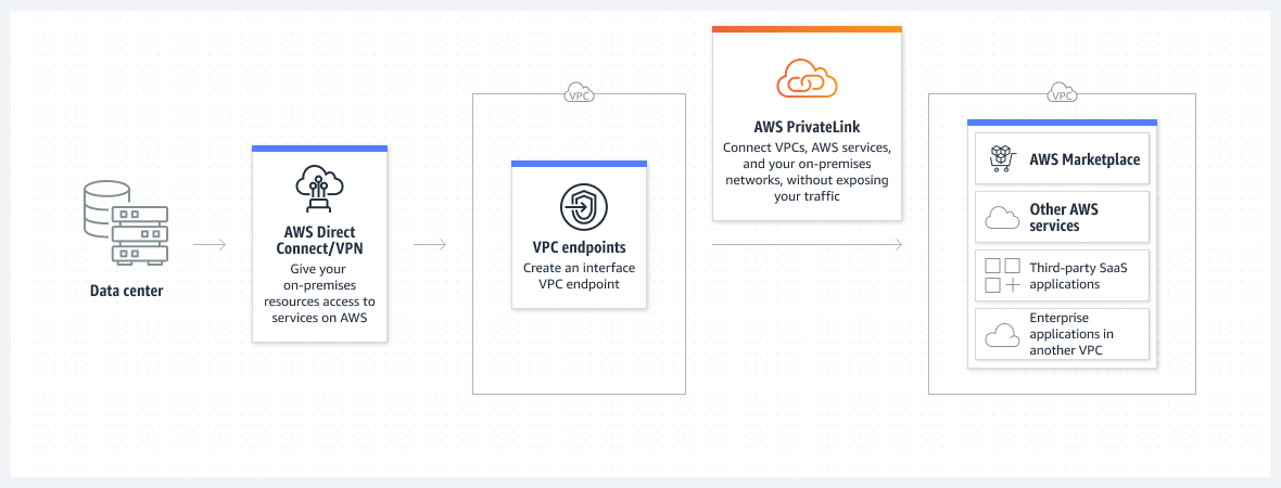 O AWS PrivateLink fornece conectividade privada entre nuvens privadas virtuais (VPCs), serviços compatíveis da AWS e suas redes on-premises sem expor seu tráfego à Internet pública. Os endpoints da VPC de interface, desenvolvidos com o AWS PrivateLink, conectam você a serviços hospedados por parceiros da AWS e soluções compatíveis disponíveis no AWS Marketplace. 