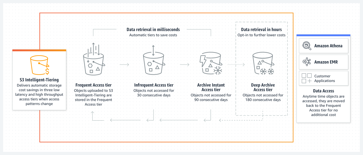 Wie Amazon S3 Intelligent-Tiering mit der optionalen asynchronen Deep-Archive-Access-Ebene funktioniert