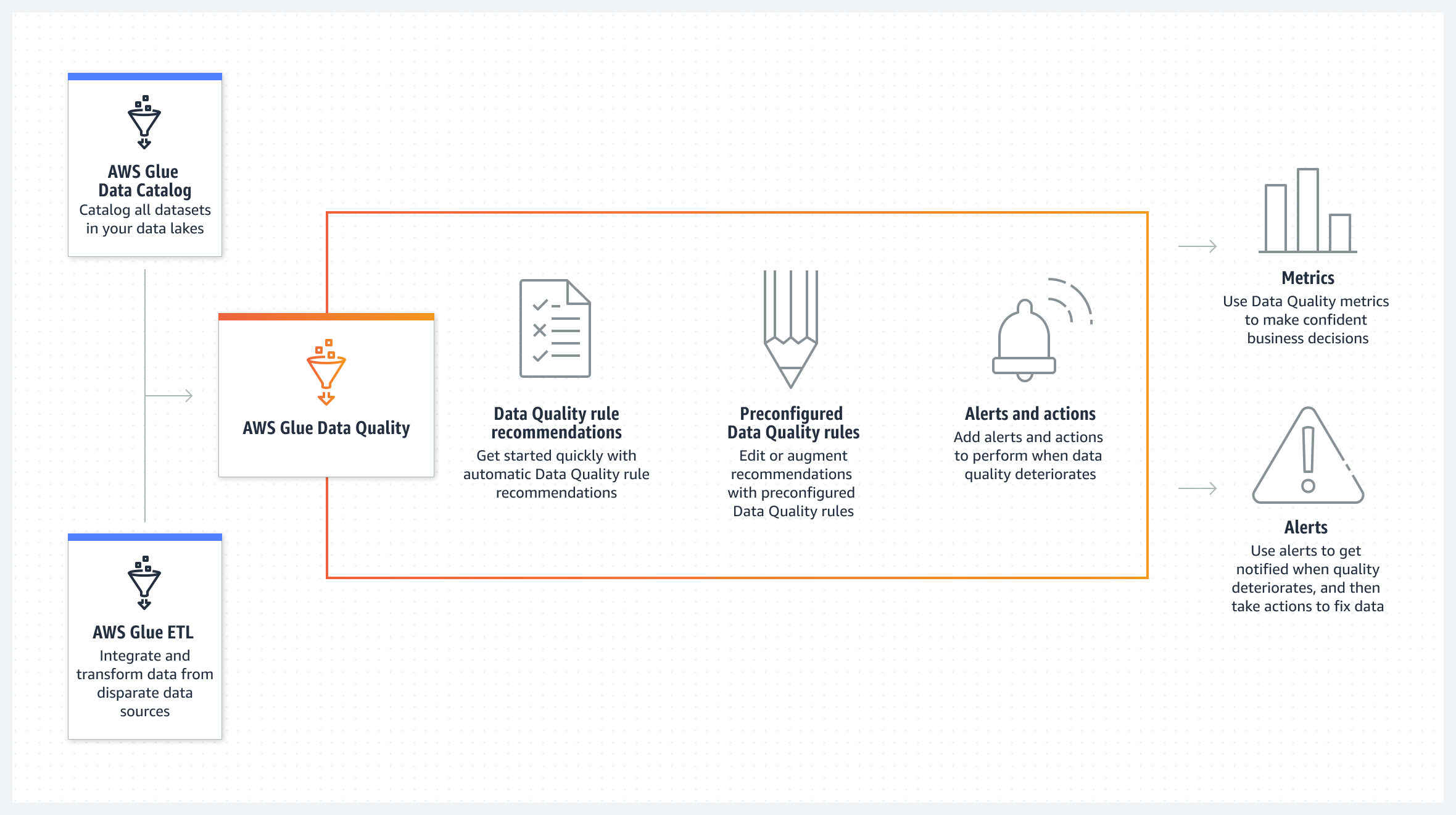 Le diagramme pr&eacute;sente comment AWS&nbsp;Glue&nbsp;Data&nbsp;Quality mesure, surveille et g&egrave;re automatiquement la qualit&eacute; des donn&eacute;es dans les lacs et les pipelines de donn&eacute;es.