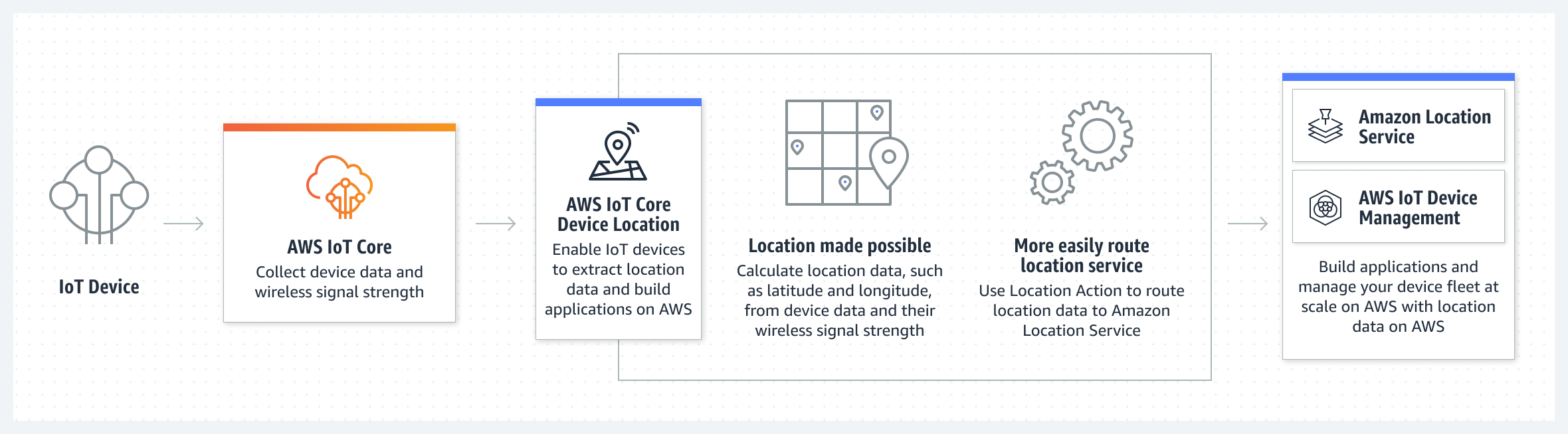 HIW diagram of AWS IoT Core