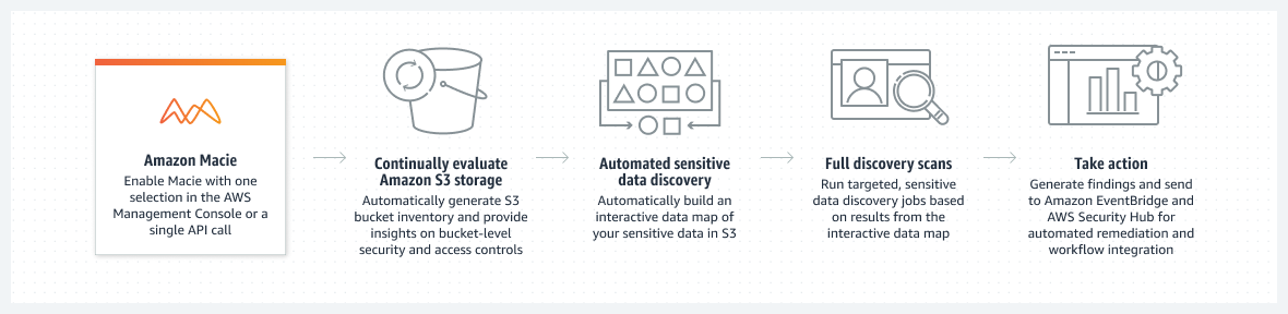 Diagramm, das zeigt, wie Macie die Erkennung vertraulicher Daten automatisiert, um Ihnen einen besseren Überblick über die Daten zu verschaffen, die Ihr Unternehmen in Amazon S3 speichert.