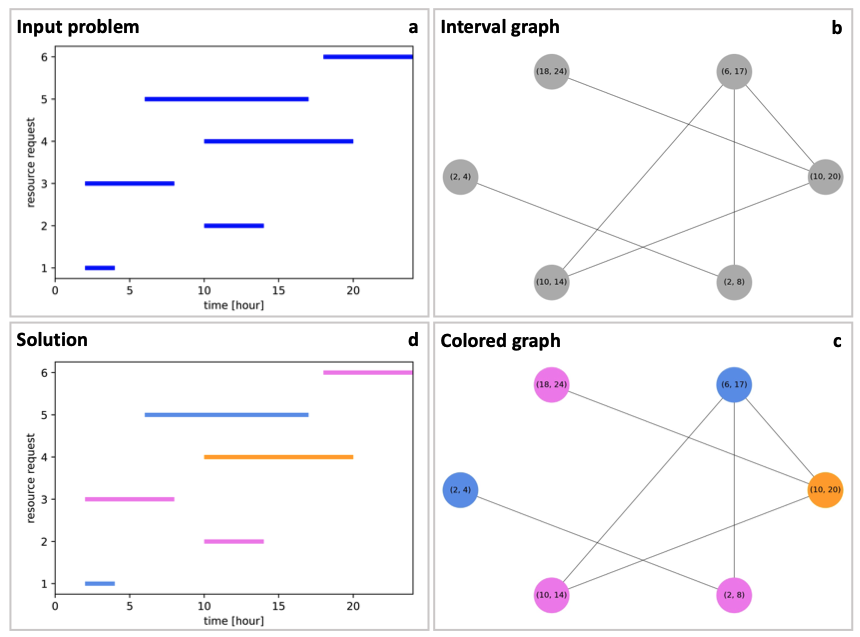 Figure 3: Example application of graph coloring for a task scheduling problem. (a), The problem is specified in terms of a schedule detailing six resource requests (vertical axis) as a function of time, spread out over the course of 24 hours (horizontal axis). (b), The problem is encoded in the form of an interval graph where every node represents one request labelled by the corresponding time interval, and edges refer to clashes within the resource requests whenever two requests overlap in time. (c), We solve the graph coloring problem on this interval graph using a graph neural network with a Potts-type loss function. Once the algorithm has converged, we obtain a graph colored with the smallest number of color clashes for the given number of colors. In this example we find a feasible coloring with χ = 3 colors as expected based on the clique of size three. (d), Finally the proposed colors are mapped back to the original resource requests. In this example we find that three resources are sufficient in order to satisfy all requests.