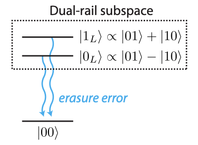 Figure 3. Our dual-rail qubit is encoded by having a single photon which is shared across the two transmons to suppress noise, while still enabling us to flag photon leakage as an erasure.