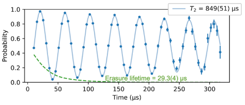 Figure 4. Example measurement of error rates on the dual-rail qubit. We observe a short timescale for erasure errors caused by decay to |00&gt;. In instances where we did not have such decay, we preserve coherence for much longer millisecond-scale levels.