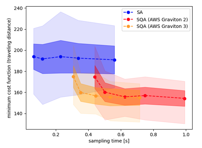 Fig. 4 Benchmark results of the SA algorithm and the SQA algorithm for the TSP on both Graviton2 and Graviton3. The horizontal axis represents the sampling time, and the vertical axis indicates the total traveling distance. The dashed line indicates the mean value, the dark shaded area represents the standard deviation, and the light shaded area indicates the minimum-maximum value. Under identical conditions, Graviton3 displays 1.5x faster sampling time in comparison to Graviton2. 