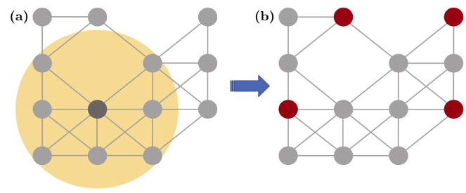 Figure 1. Schematic illustration of the problem. (a) We consider unit-disk graphs with nodes arranged on a two-dimensional square lattice with side length L and ~80% of all lattice sites filled, and edges connecting all pairs of nodes within a unit distance (illustrated by the circle). (b) Our goal is to solve the MIS problem on this family of Union-Jack-like instances (as depicted here with nodes colored in red in the right panel) and assess the hardness thereof using both exact and heuristic algorithms.