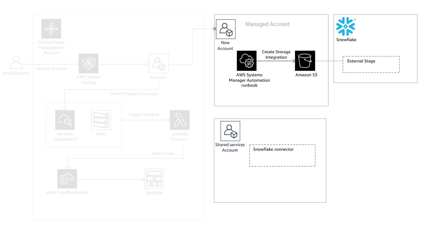 Solution Architecture diagram that shows when a new account is created, or an existing one is enrolled using the AWS Control Tower Account Factory, the AWS Lambda function creates a Snowflake external storage in the new account