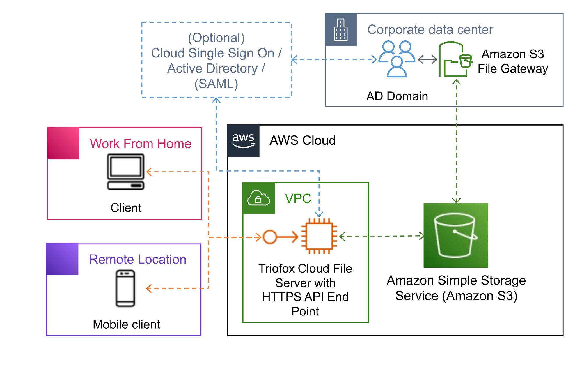 architecture diagram illustrates the components of Amazon S3 File Gateway and Triofox Cloud File Server integration