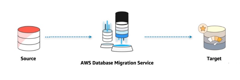 Additionally, the source database remains fully operational during the migration, minimizing downtime to applications that rely on the database.