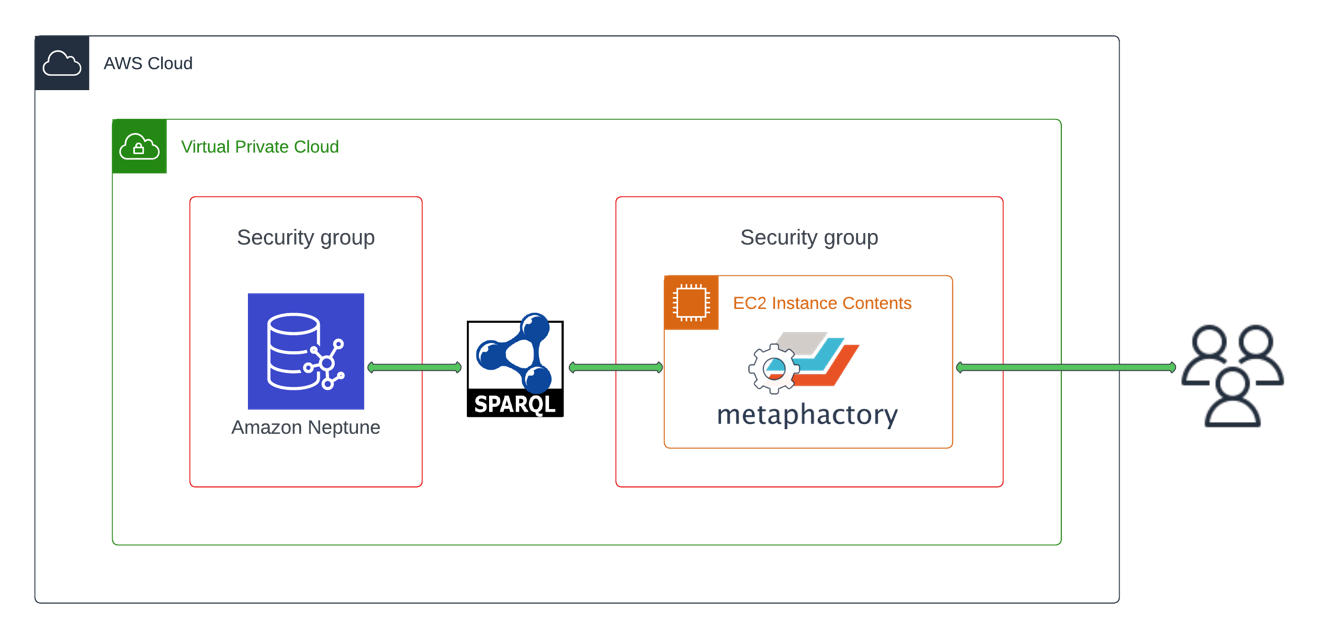 Metaphactory AWS solutions architecture