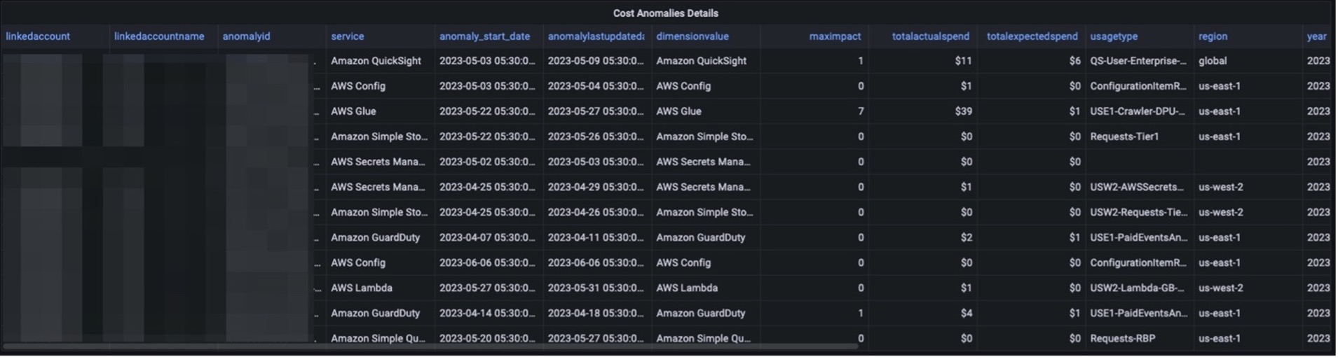 grafana dashboard with cost anomaly data