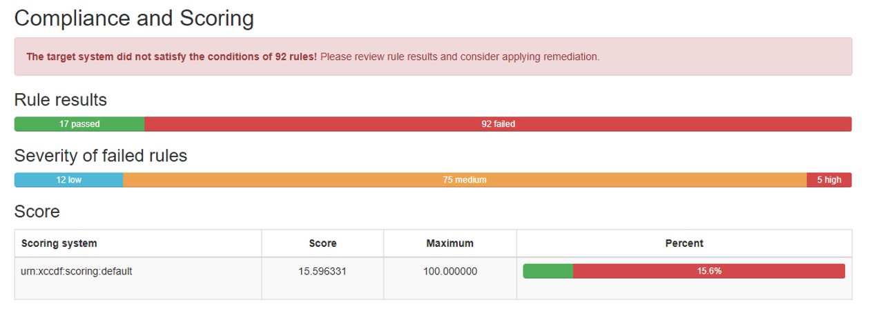 Figure 5 - Ubuntu 20.04 baseline ParallelCluster AMI OpenSCAP results from running the xccdf_mil.disa.stig_profile_MAC-2_Sensitive profile. This shows the EC2 instance as passing 17 checks and failing 92 for a result of being 15.6% compliant with this profile.