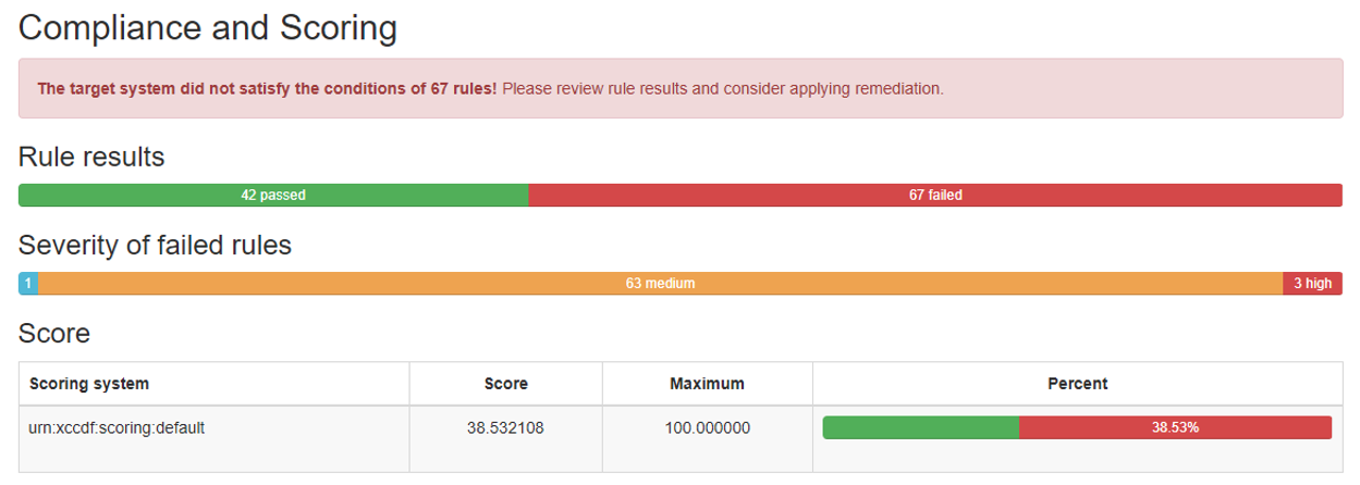 Figure 6 - Ubuntu 20.04 ParallelCluster AMI after running the Amazon STIG High runbook. OpenSCAP results are from running the xccdf_mil.disa.stig_profile_MAC-2_Sensitive profile. This shows the EC2 instance as passing 42 checks and failing 67 for a result of being 38.53% compliant with this profile.