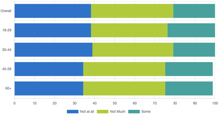 Bar Chart: Do you trust companies to use AI responsibly?