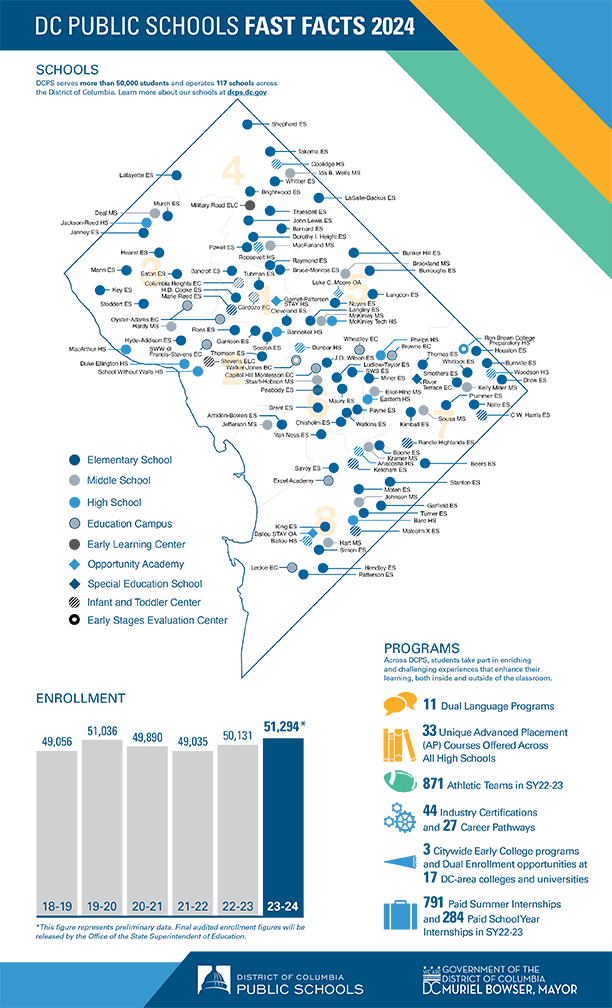 DCPS Fast Facts