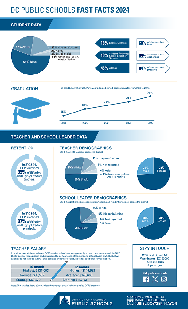 DCPS Fast Facts