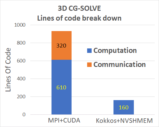 Graph showing a nearly 6x reduction in LOC from Kokkos NVSHMEM vs. a highly tuned MPI CUDA implementation of CGSolve.