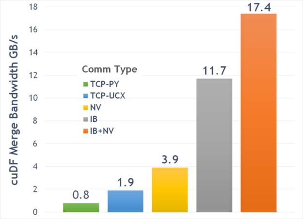 Graph showing benefits of TCP-UCX at 1.9 cuDF merge bandwidth GB/s, NVLink 3.9, InfiniBand 11.7, 17.4 hybrid NVLink and InfiniBand.