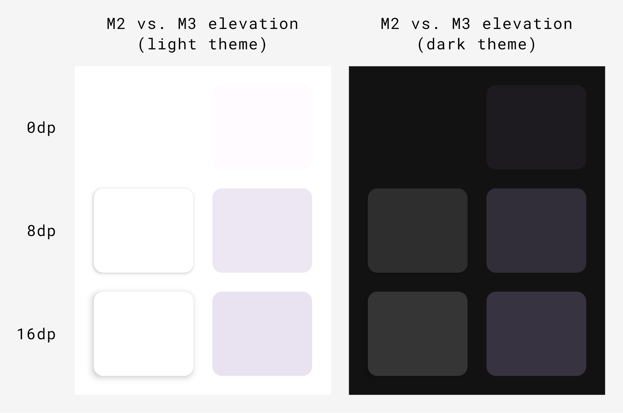 Elevasi bayangan vs elevasi Tonal di Desain Material 3