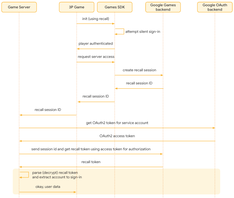 Developer restores data from recall
token