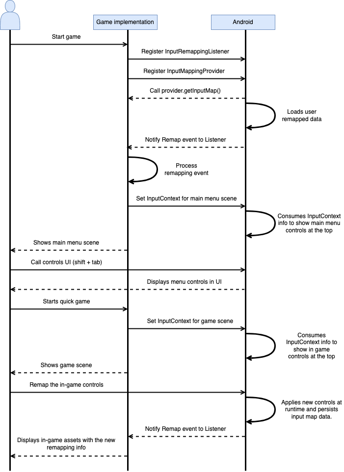 Diagram showing the flow of the Input SDK when remapping keys.