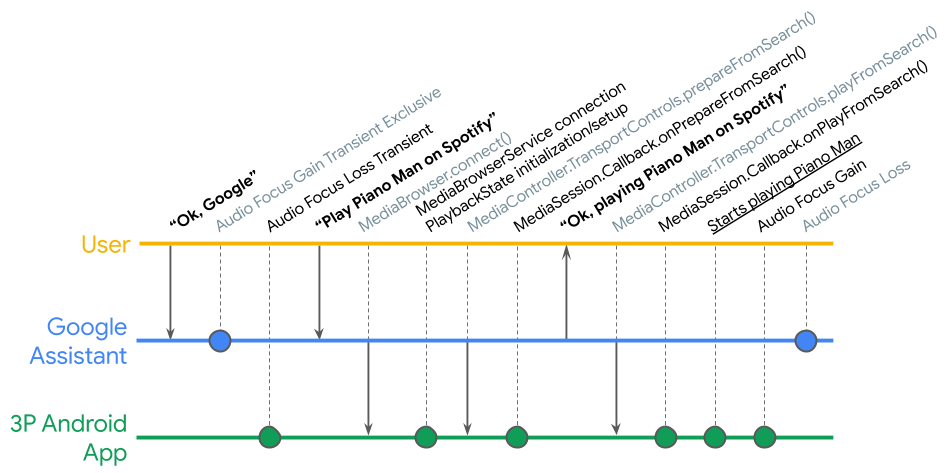 The Media Action Lifecycle