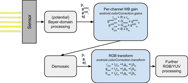 White balance processing pipeline