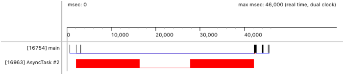 Figure 4. Traceview timeline that shows the work being executed on a worker
thread