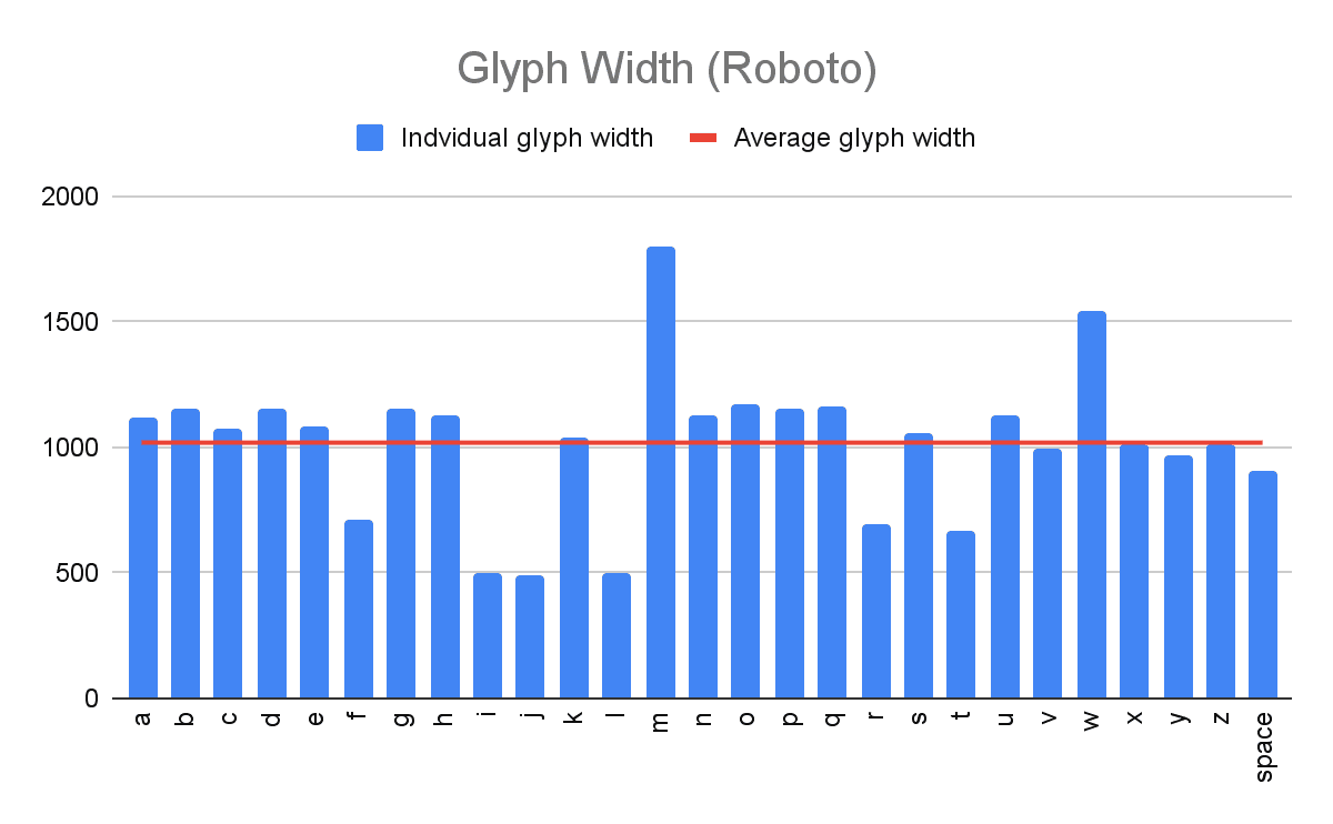  個々の Roboto [a-zs] グリフの幅を比較したグラフ。
