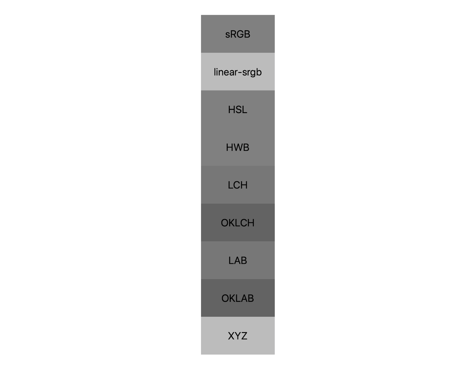 7টি রঙের স্পেস (srgb, linear-srgb, lch, oklch, lab, oklab, xyz) প্রতিটি কালো এবং সাদা মেশানোর ফলাফল দেখায়। মোটামুটিভাবে 5টি ভিন্ন শেড দেখানো হয়েছে, যা প্রদর্শন করে যে প্রতিটি রঙের স্থান এমনকি একটি ধূসরে ভিন্নভাবে মিশে যাবে।