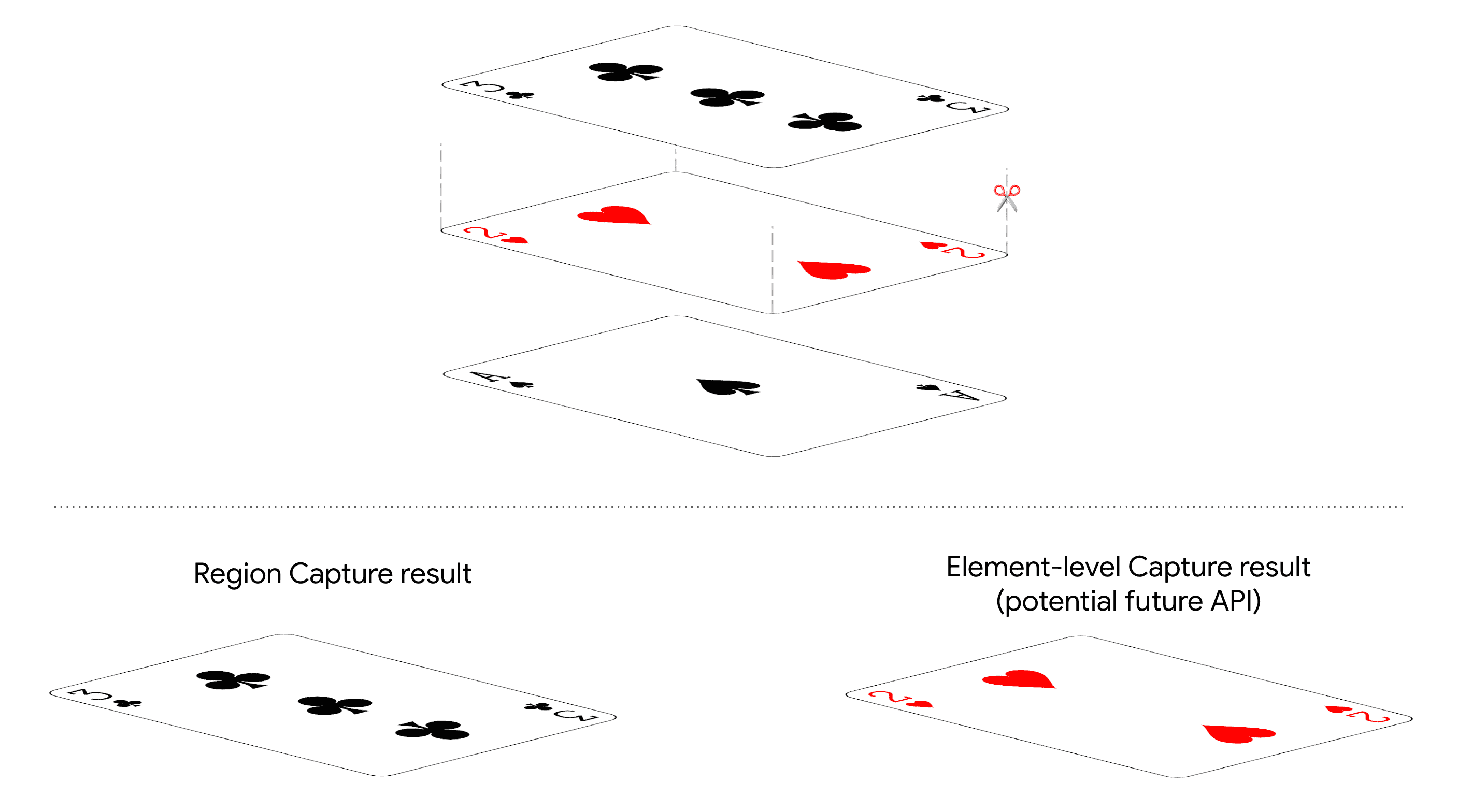 Region Capture と Element-Level Capture API でのさまざまな結果を示す図。