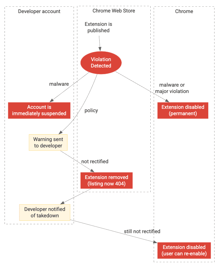 考えられる審査結果とポリシーの適用方法を示す図テキストの詳細は、「定期的な審査の結果」と「違反に対する措置」のセクションに記載されています。