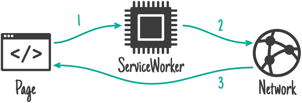 Affiche le flux de la page vers le service worker et le réseau.