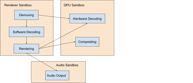 De Chromium-sandboxen voor de renderer, GPU en audioprocessen.