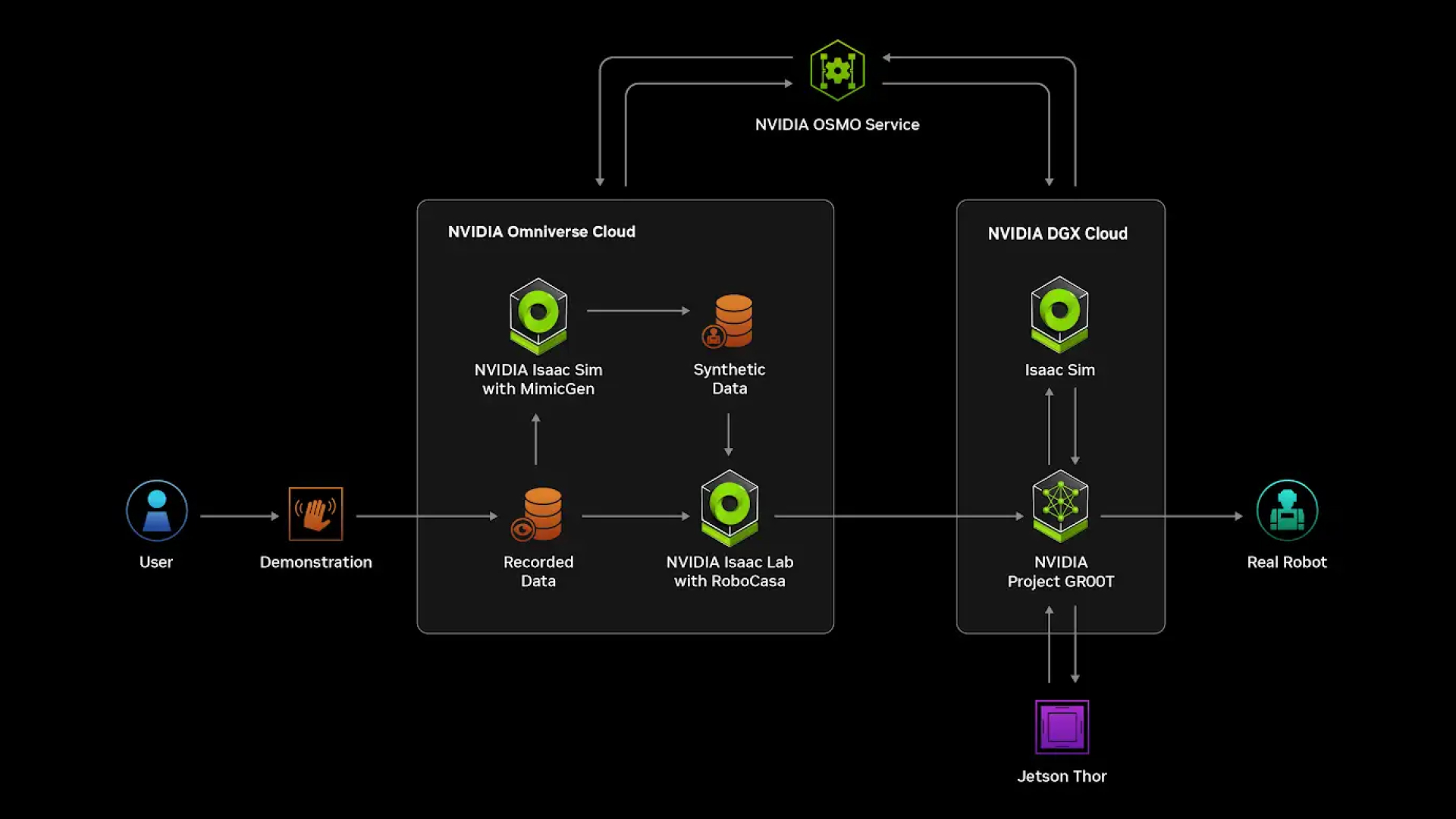 NVIDIA OSMO cloud-native workflow orchestration platform