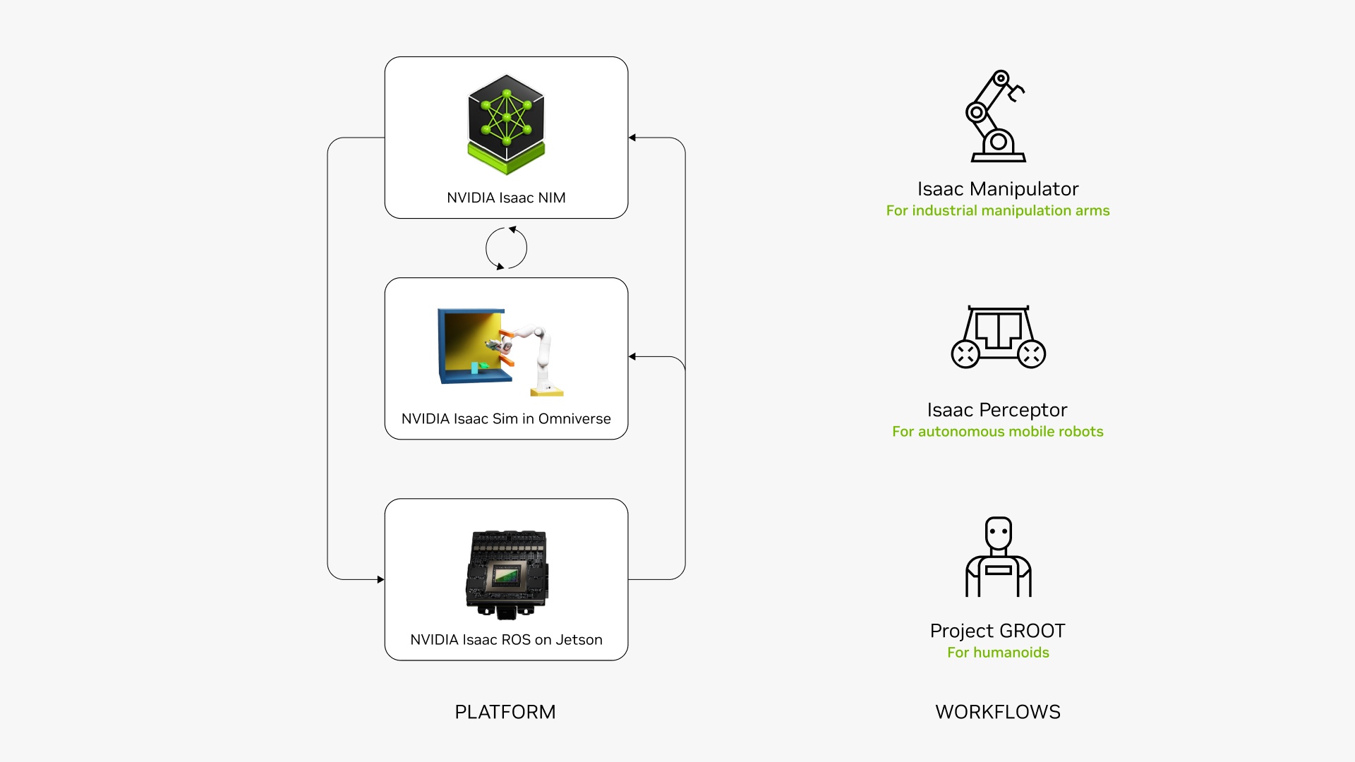 NVIDIA Isaac AI robot development platform