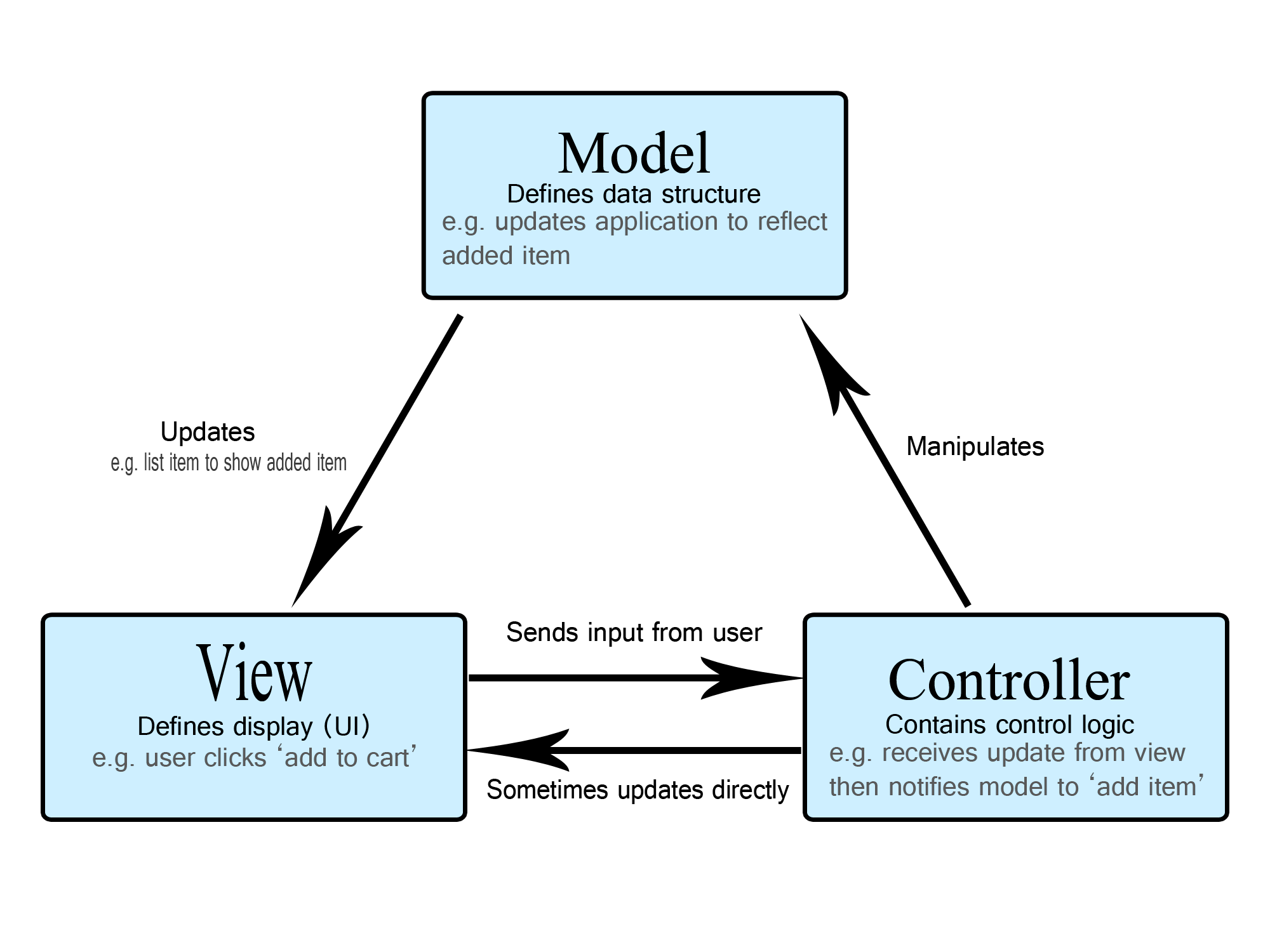 Diagrama para mostrar las distintas partes de la arquitectura mvc.