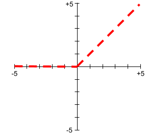 A cartesian plot of two lines. The first line has a constant
          y value of 0, running along the x-axis from -infinity,0 to 0,-0.
          The second line starts at 0,0. This line has a slope of  1, so
          it runs from 0,0 to  infinity, infinity.