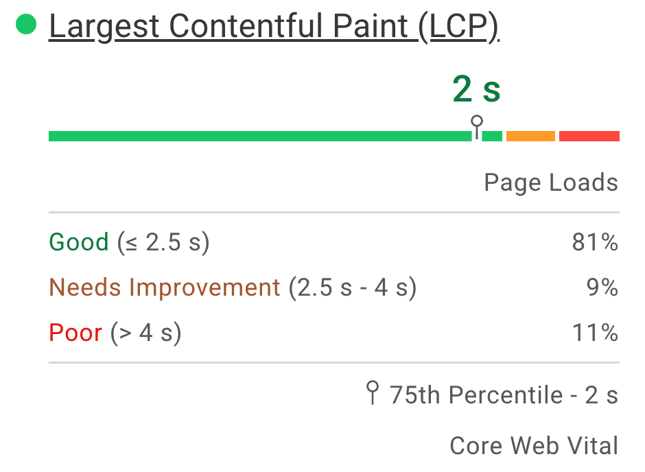 צילום מסך של התפלגות חוויות LCP של משתמשים אמיתיים