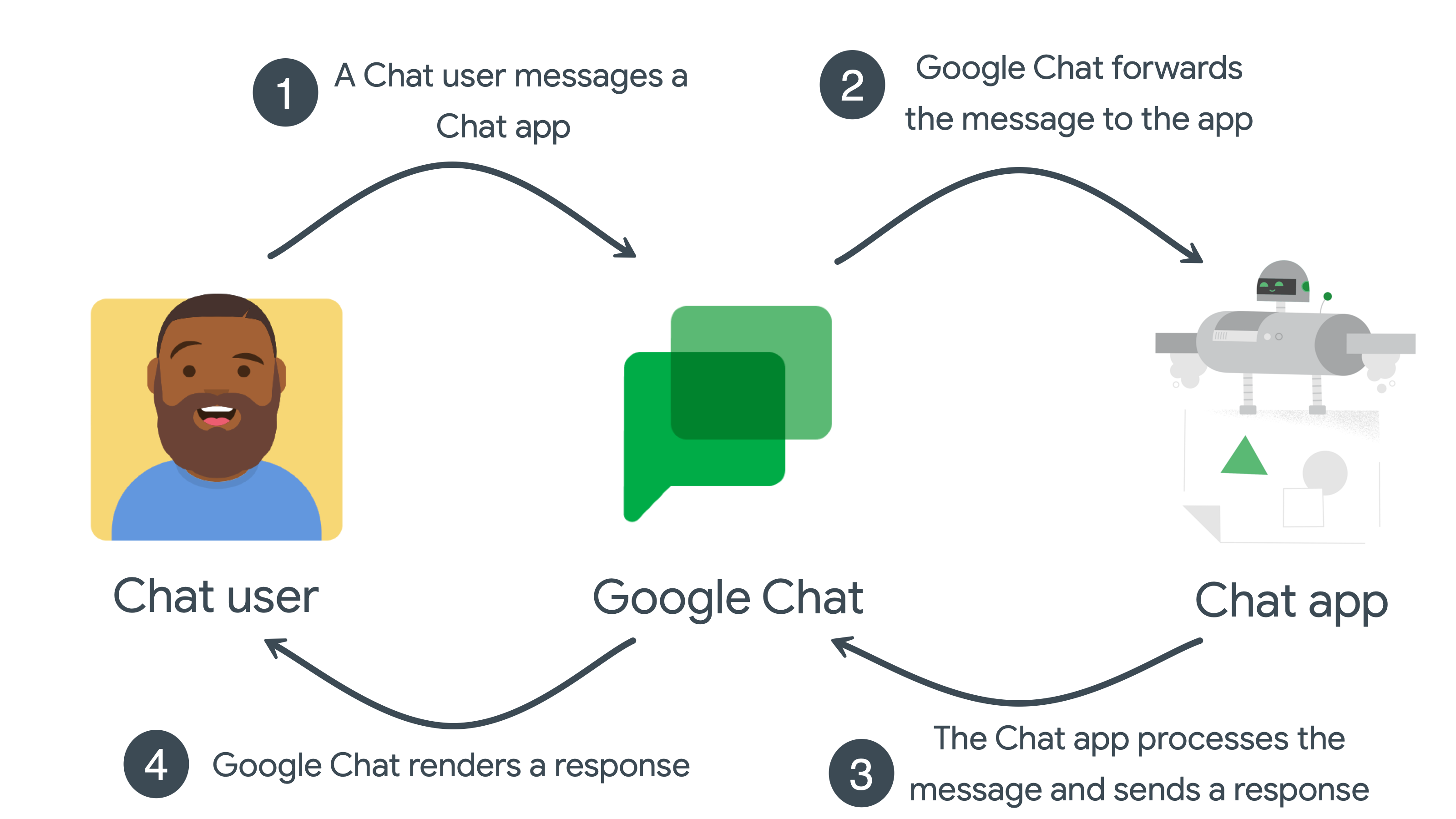 Tidak diperlukan otorisasi untuk peristiwa interaksi aplikasi Chat