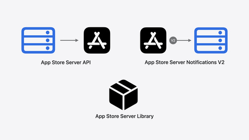 Explore App Store server APIs for In-App Purchase