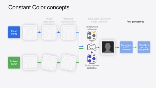 Keep colors consistent across captures