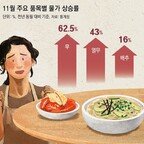 4인가족 한달 식비, 130만원도 모자라