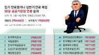 [사설]공공기관 66곳 CEO 공백… 그중엔 11개월 공석도