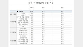 ‘비자발적 퇴사’ 10명 중 7명 “실업급여 못 받았다”